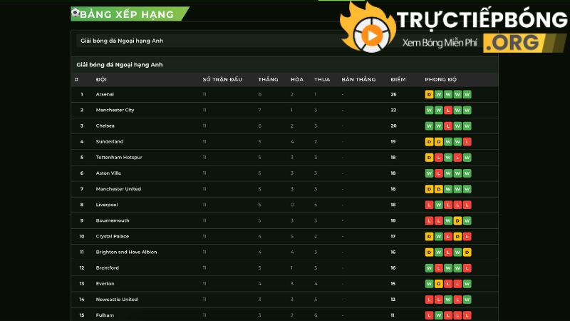 Bảng xếp hạng bóng đá được cập nhật mới nhất hôm nay